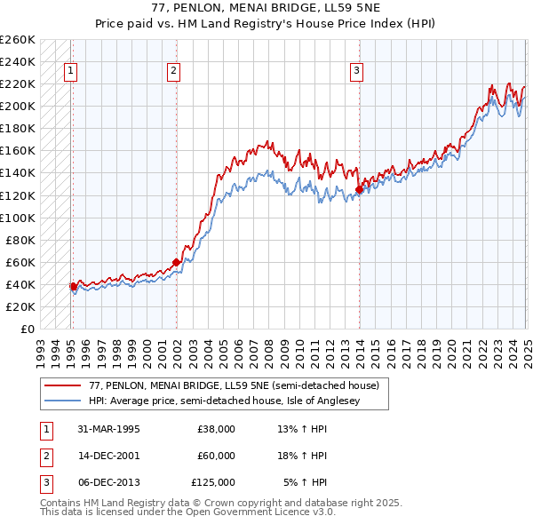 77, PENLON, MENAI BRIDGE, LL59 5NE: Price paid vs HM Land Registry's House Price Index