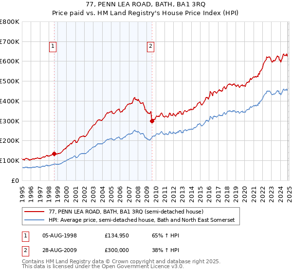 77, PENN LEA ROAD, BATH, BA1 3RQ: Price paid vs HM Land Registry's House Price Index