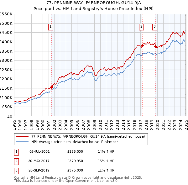 77, PENNINE WAY, FARNBOROUGH, GU14 9JA: Price paid vs HM Land Registry's House Price Index