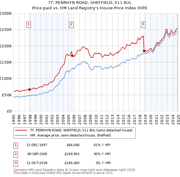 77, PENRHYN ROAD, SHEFFIELD, S11 8UL: Price paid vs HM Land Registry's House Price Index