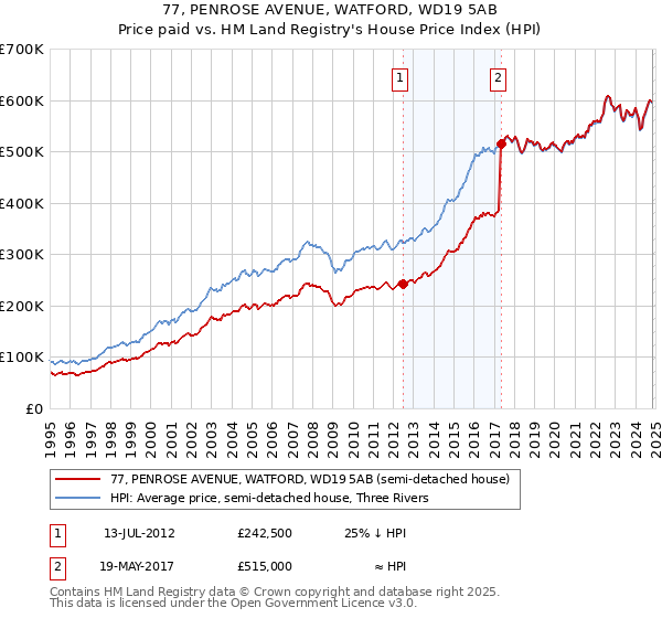 77, PENROSE AVENUE, WATFORD, WD19 5AB: Price paid vs HM Land Registry's House Price Index