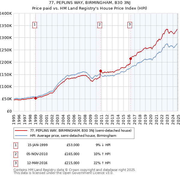 77, PEPLINS WAY, BIRMINGHAM, B30 3NJ: Price paid vs HM Land Registry's House Price Index