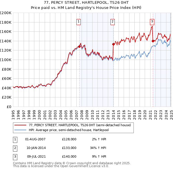 77, PERCY STREET, HARTLEPOOL, TS26 0HT: Price paid vs HM Land Registry's House Price Index