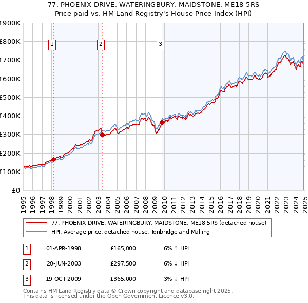 77, PHOENIX DRIVE, WATERINGBURY, MAIDSTONE, ME18 5RS: Price paid vs HM Land Registry's House Price Index