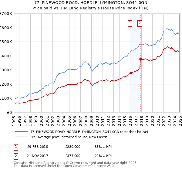 77, PINEWOOD ROAD, HORDLE, LYMINGTON, SO41 0GN: Price paid vs HM Land Registry's House Price Index