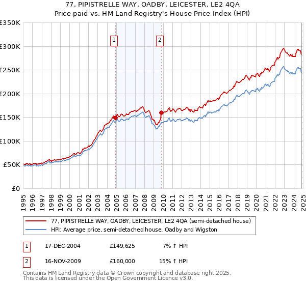 77, PIPISTRELLE WAY, OADBY, LEICESTER, LE2 4QA: Price paid vs HM Land Registry's House Price Index