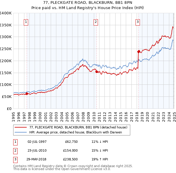 77, PLECKGATE ROAD, BLACKBURN, BB1 8PN: Price paid vs HM Land Registry's House Price Index