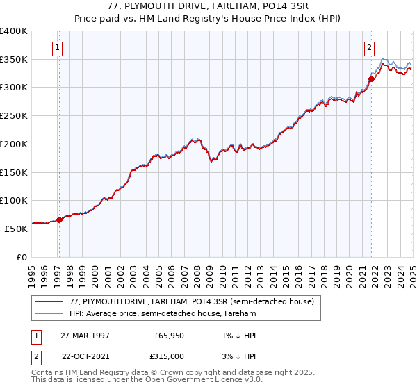 77, PLYMOUTH DRIVE, FAREHAM, PO14 3SR: Price paid vs HM Land Registry's House Price Index