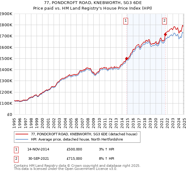 77, PONDCROFT ROAD, KNEBWORTH, SG3 6DE: Price paid vs HM Land Registry's House Price Index