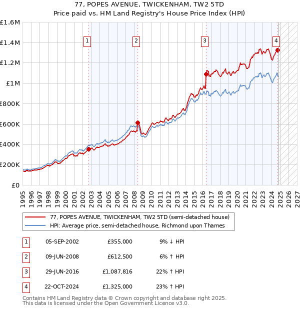 77, POPES AVENUE, TWICKENHAM, TW2 5TD: Price paid vs HM Land Registry's House Price Index