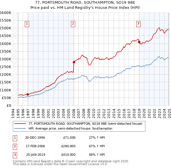 77, PORTSMOUTH ROAD, SOUTHAMPTON, SO19 9BE: Price paid vs HM Land Registry's House Price Index