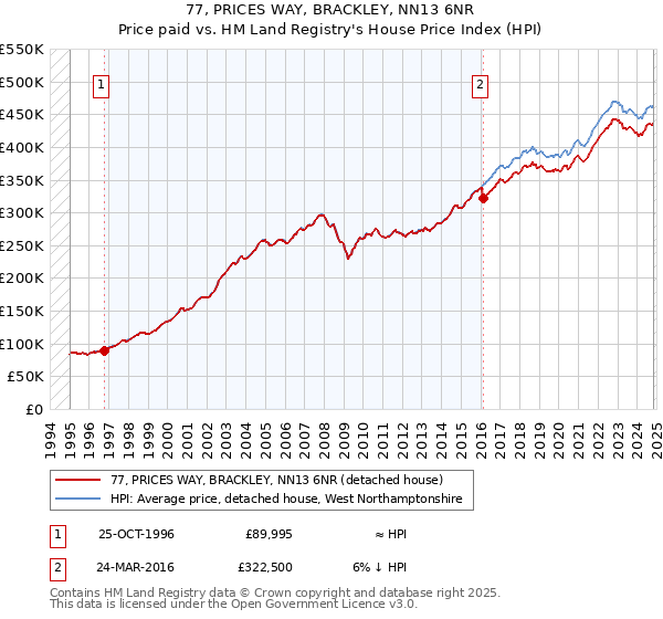 77, PRICES WAY, BRACKLEY, NN13 6NR: Price paid vs HM Land Registry's House Price Index