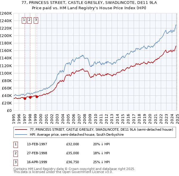 77, PRINCESS STREET, CASTLE GRESLEY, SWADLINCOTE, DE11 9LA: Price paid vs HM Land Registry's House Price Index