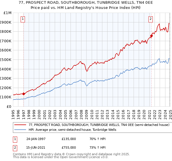 77, PROSPECT ROAD, SOUTHBOROUGH, TUNBRIDGE WELLS, TN4 0EE: Price paid vs HM Land Registry's House Price Index