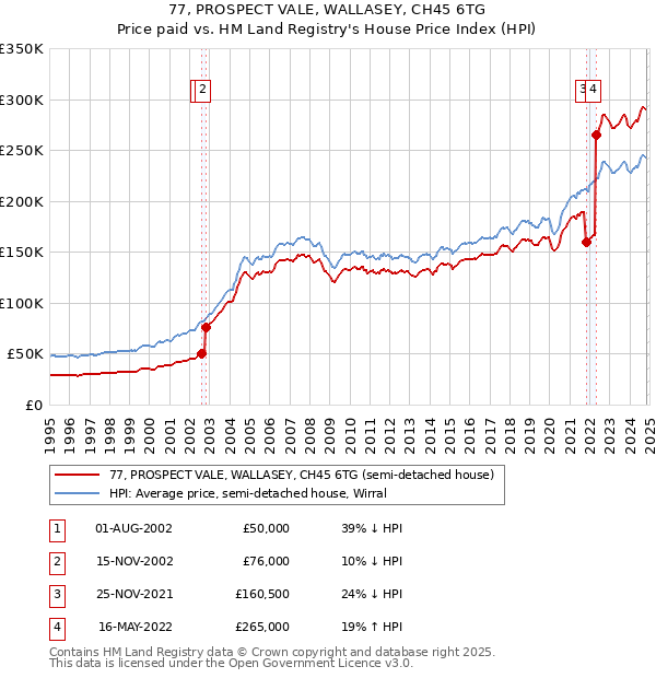 77, PROSPECT VALE, WALLASEY, CH45 6TG: Price paid vs HM Land Registry's House Price Index