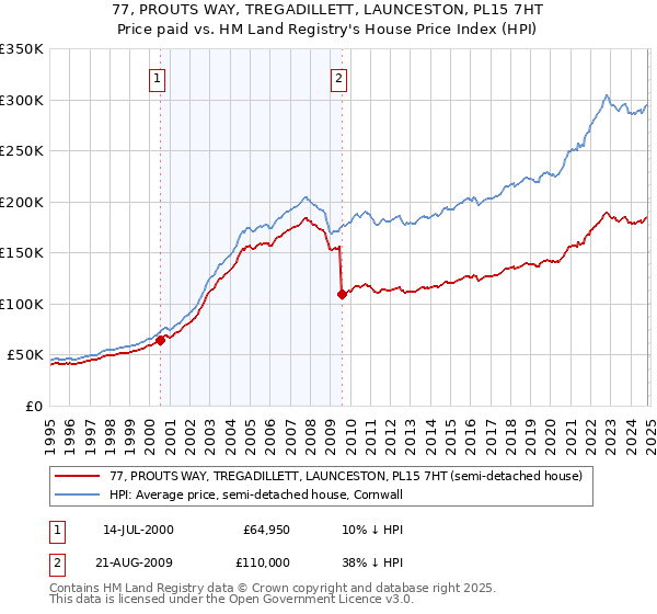 77, PROUTS WAY, TREGADILLETT, LAUNCESTON, PL15 7HT: Price paid vs HM Land Registry's House Price Index