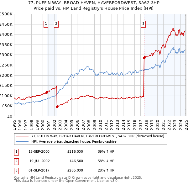 77, PUFFIN WAY, BROAD HAVEN, HAVERFORDWEST, SA62 3HP: Price paid vs HM Land Registry's House Price Index