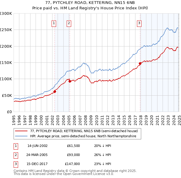 77, PYTCHLEY ROAD, KETTERING, NN15 6NB: Price paid vs HM Land Registry's House Price Index