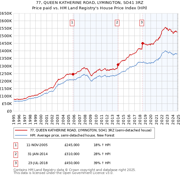 77, QUEEN KATHERINE ROAD, LYMINGTON, SO41 3RZ: Price paid vs HM Land Registry's House Price Index