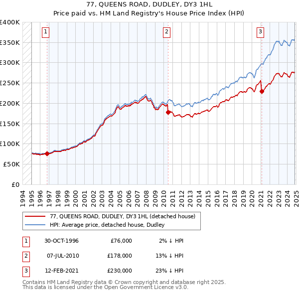 77, QUEENS ROAD, DUDLEY, DY3 1HL: Price paid vs HM Land Registry's House Price Index