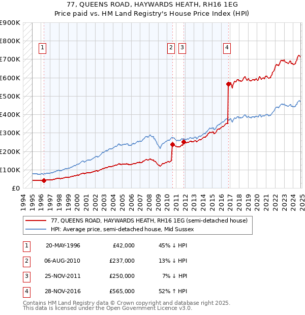 77, QUEENS ROAD, HAYWARDS HEATH, RH16 1EG: Price paid vs HM Land Registry's House Price Index