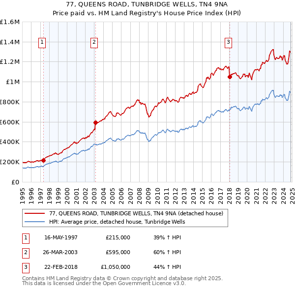 77, QUEENS ROAD, TUNBRIDGE WELLS, TN4 9NA: Price paid vs HM Land Registry's House Price Index