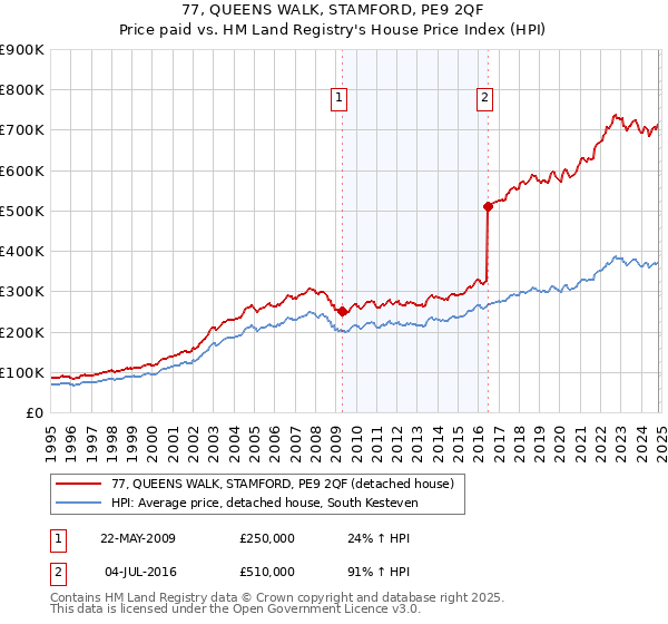 77, QUEENS WALK, STAMFORD, PE9 2QF: Price paid vs HM Land Registry's House Price Index