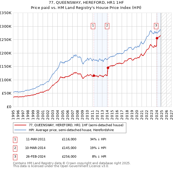 77, QUEENSWAY, HEREFORD, HR1 1HF: Price paid vs HM Land Registry's House Price Index