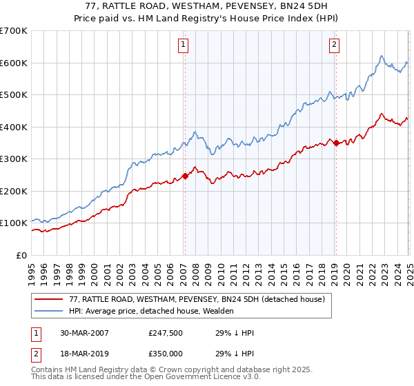 77, RATTLE ROAD, WESTHAM, PEVENSEY, BN24 5DH: Price paid vs HM Land Registry's House Price Index