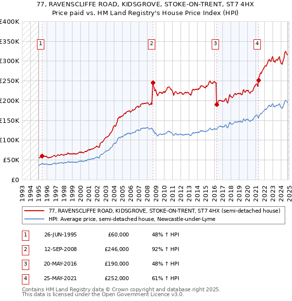 77, RAVENSCLIFFE ROAD, KIDSGROVE, STOKE-ON-TRENT, ST7 4HX: Price paid vs HM Land Registry's House Price Index