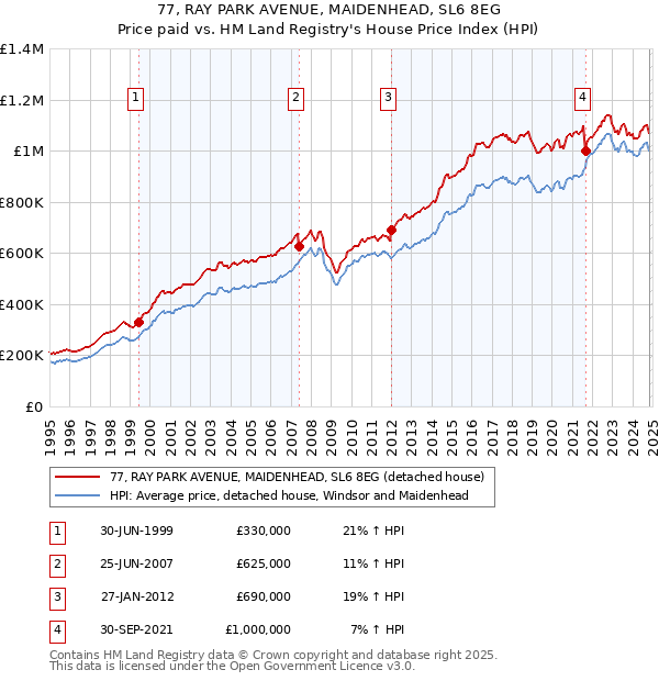 77, RAY PARK AVENUE, MAIDENHEAD, SL6 8EG: Price paid vs HM Land Registry's House Price Index