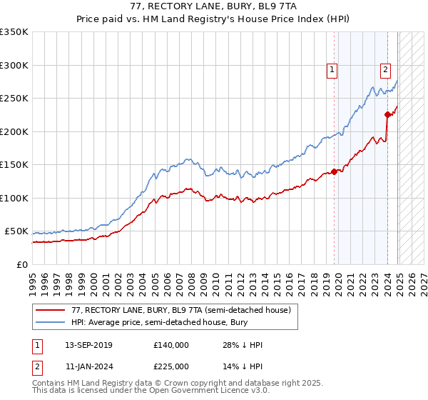 77, RECTORY LANE, BURY, BL9 7TA: Price paid vs HM Land Registry's House Price Index