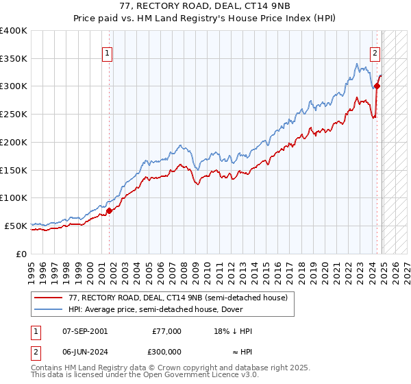 77, RECTORY ROAD, DEAL, CT14 9NB: Price paid vs HM Land Registry's House Price Index