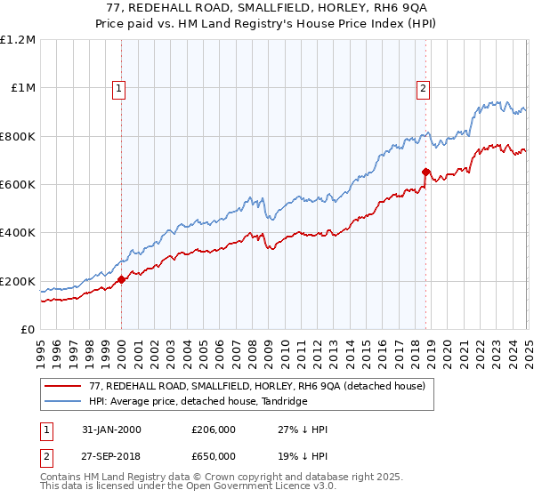 77, REDEHALL ROAD, SMALLFIELD, HORLEY, RH6 9QA: Price paid vs HM Land Registry's House Price Index