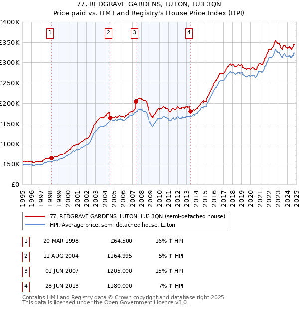 77, REDGRAVE GARDENS, LUTON, LU3 3QN: Price paid vs HM Land Registry's House Price Index