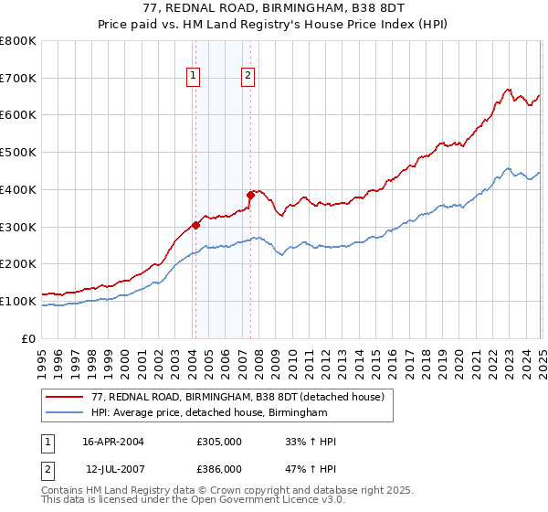 77, REDNAL ROAD, BIRMINGHAM, B38 8DT: Price paid vs HM Land Registry's House Price Index