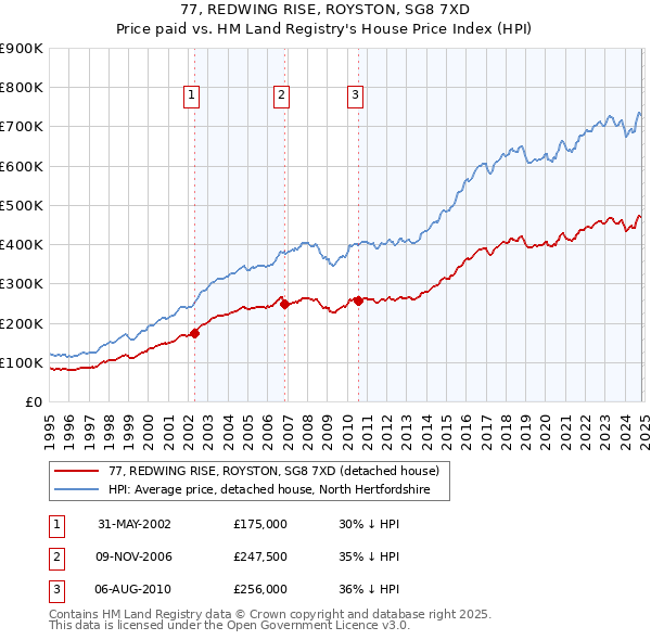 77, REDWING RISE, ROYSTON, SG8 7XD: Price paid vs HM Land Registry's House Price Index