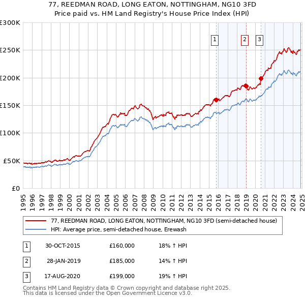 77, REEDMAN ROAD, LONG EATON, NOTTINGHAM, NG10 3FD: Price paid vs HM Land Registry's House Price Index