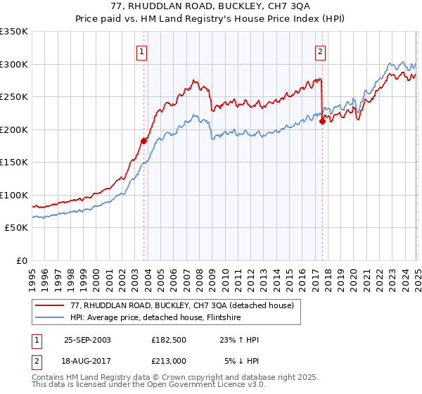 77, RHUDDLAN ROAD, BUCKLEY, CH7 3QA: Price paid vs HM Land Registry's House Price Index