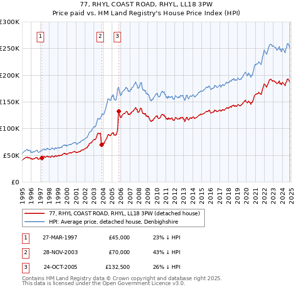 77, RHYL COAST ROAD, RHYL, LL18 3PW: Price paid vs HM Land Registry's House Price Index