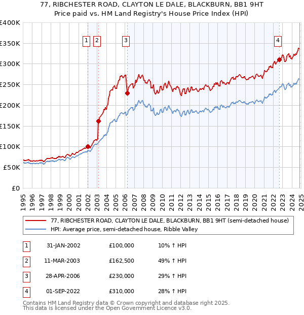 77, RIBCHESTER ROAD, CLAYTON LE DALE, BLACKBURN, BB1 9HT: Price paid vs HM Land Registry's House Price Index