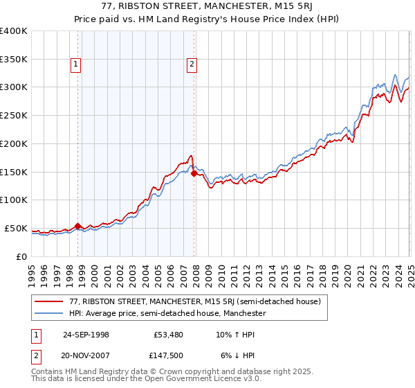 77, RIBSTON STREET, MANCHESTER, M15 5RJ: Price paid vs HM Land Registry's House Price Index