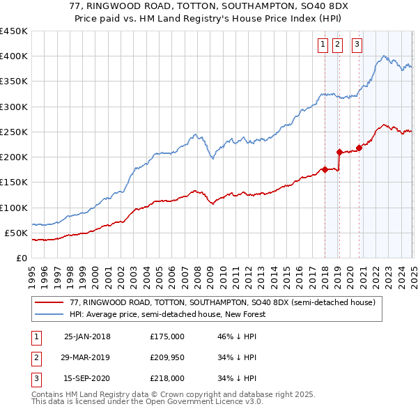 77, RINGWOOD ROAD, TOTTON, SOUTHAMPTON, SO40 8DX: Price paid vs HM Land Registry's House Price Index