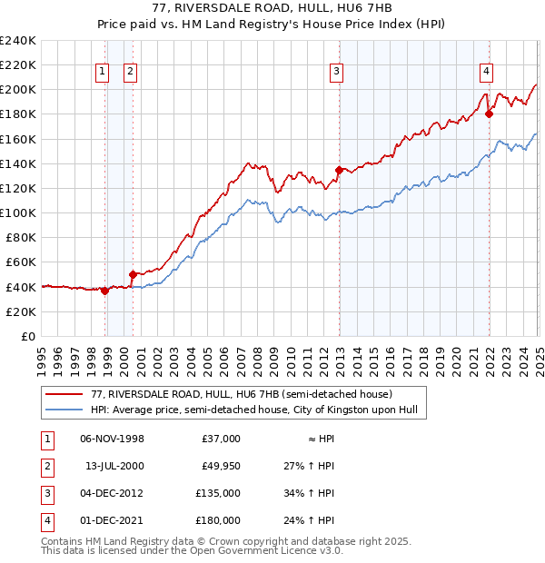 77, RIVERSDALE ROAD, HULL, HU6 7HB: Price paid vs HM Land Registry's House Price Index