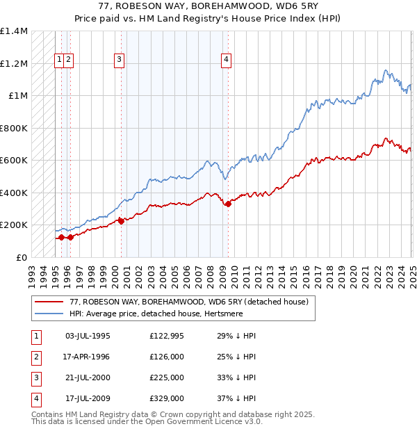 77, ROBESON WAY, BOREHAMWOOD, WD6 5RY: Price paid vs HM Land Registry's House Price Index