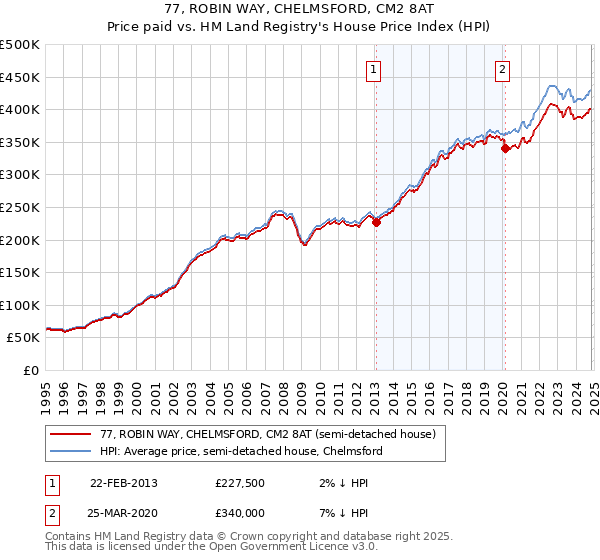 77, ROBIN WAY, CHELMSFORD, CM2 8AT: Price paid vs HM Land Registry's House Price Index