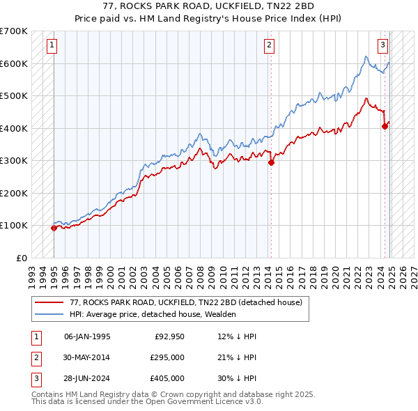 77, ROCKS PARK ROAD, UCKFIELD, TN22 2BD: Price paid vs HM Land Registry's House Price Index