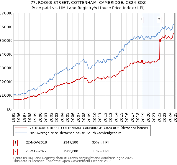 77, ROOKS STREET, COTTENHAM, CAMBRIDGE, CB24 8QZ: Price paid vs HM Land Registry's House Price Index