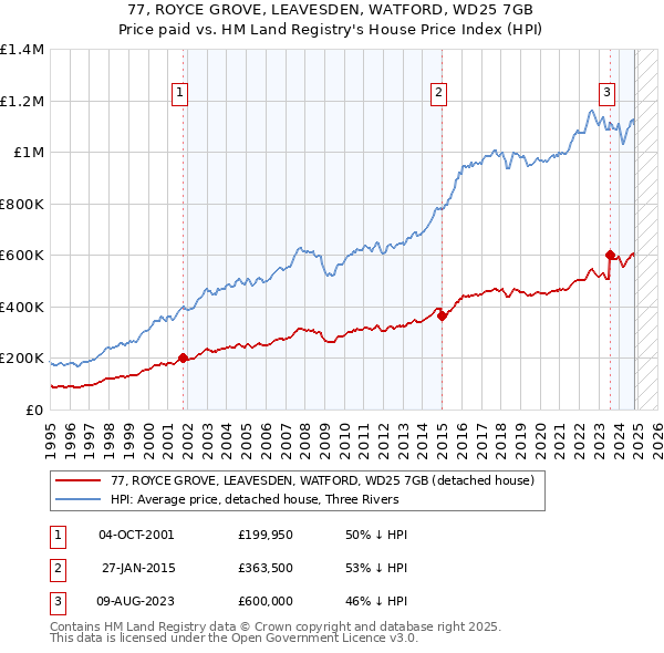 77, ROYCE GROVE, LEAVESDEN, WATFORD, WD25 7GB: Price paid vs HM Land Registry's House Price Index