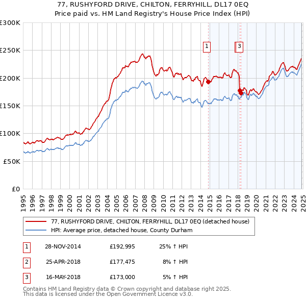 77, RUSHYFORD DRIVE, CHILTON, FERRYHILL, DL17 0EQ: Price paid vs HM Land Registry's House Price Index